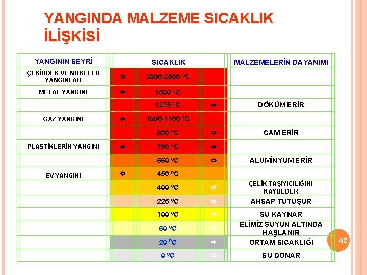 YANGINDA MALZEME SICAKLIK İLİŞKİSİ YANGININ SEYRİ SICAKLIK ÇEKİRDEK VE NÜKLEER YANGINLAR METAL YANGINI PLASTİKLERİN