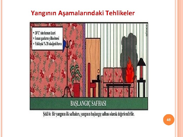 Yangının Aşamalarındaki Tehlikeler 45 