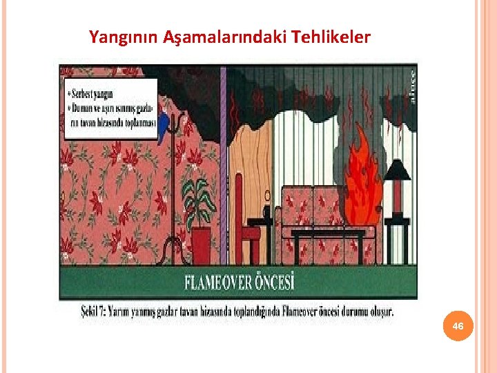 Yangının Aşamalarındaki Tehlikeler 46 