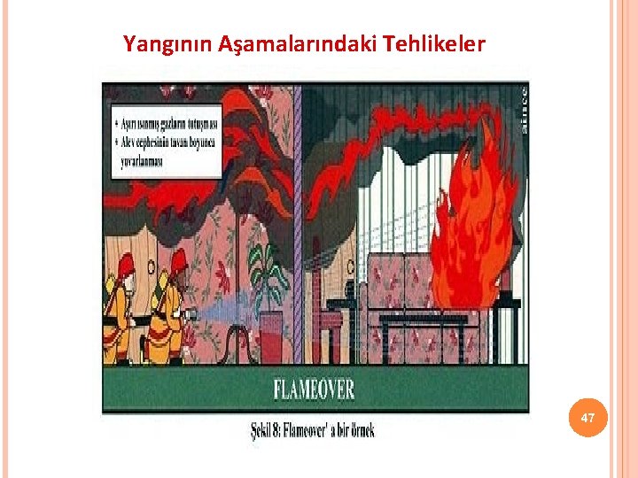 Yangının Aşamalarındaki Tehlikeler 47 