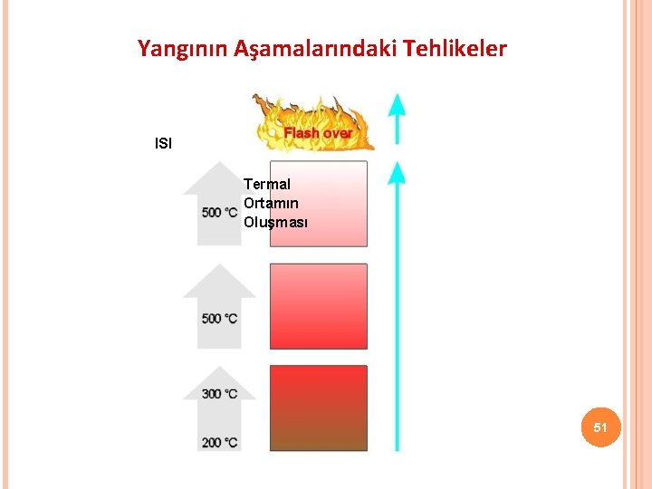 Yangının Aşamalarındaki Tehlikeler ISI Termal Ortamın Oluşması 51 