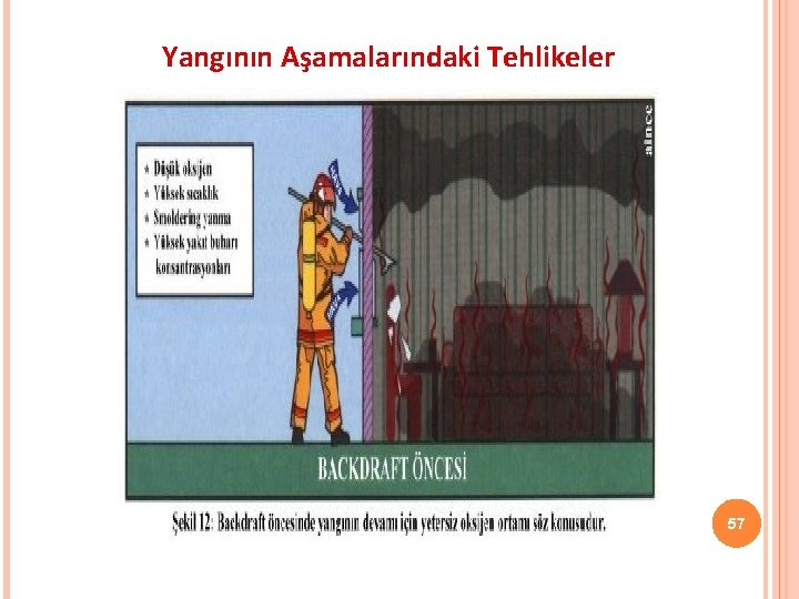 Yangının Aşamalarındaki Tehlikeler 57 