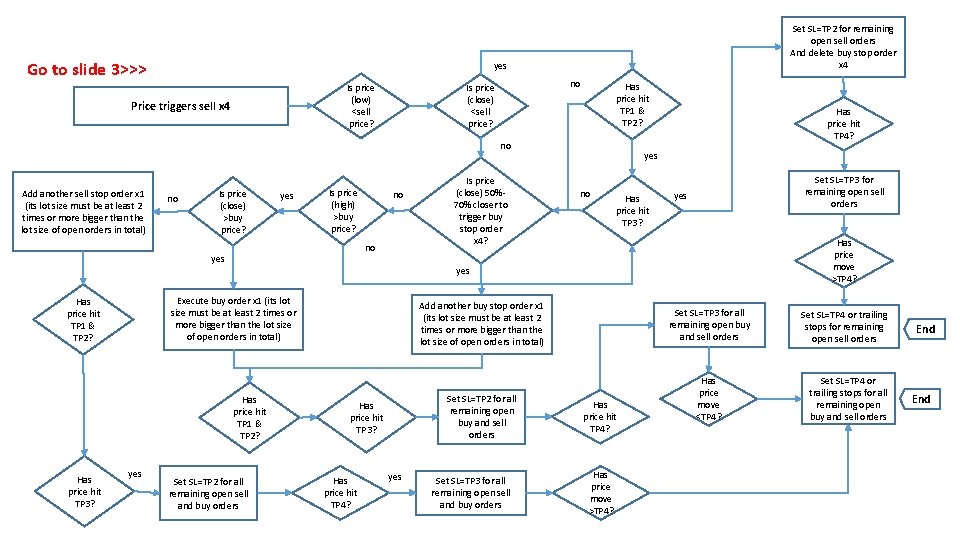 Go to slide 3>>> Set SL=TP 2 for remaining open sell orders And delete