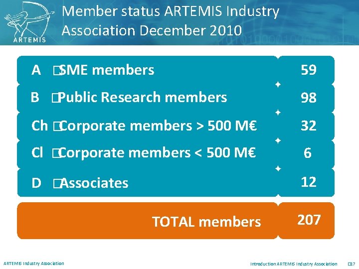 Member status ARTEMIS Industry Association December 2010 A �SME B �Public 59 members Research