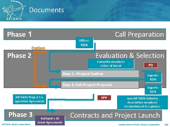 Documents Phase 1 Call Preparation Offices: Option NDA Evaluation & Selection Phase 2 Consortia