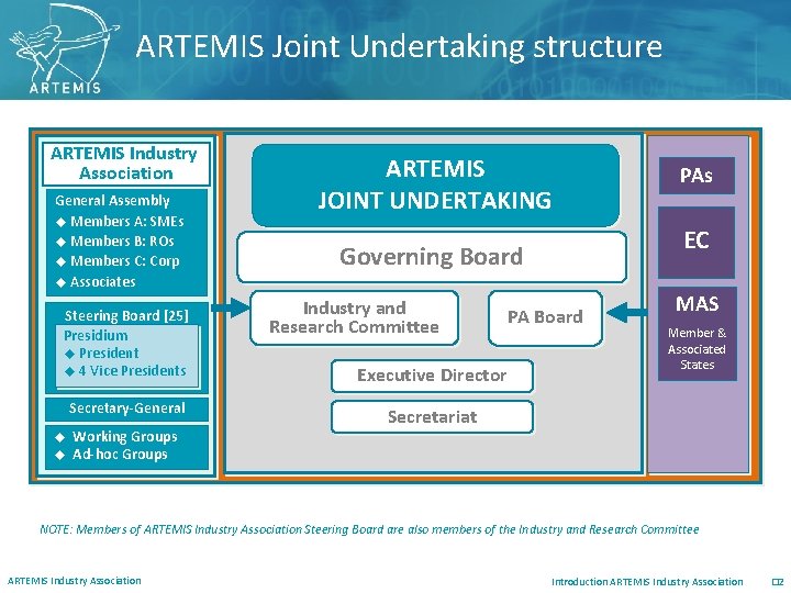ARTEMIS Joint Undertaking structure ARTEMIS Industry Association General Assembly u Members A: SMEs u