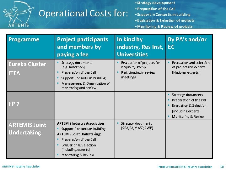 Operational Costs for: • Strategy development • Preparation of the Call • Support in