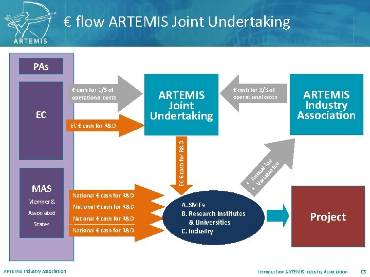 € flow ARTEMIS Joint Undertaking PAs Member & Associated States ARTEMIS Industry Association §