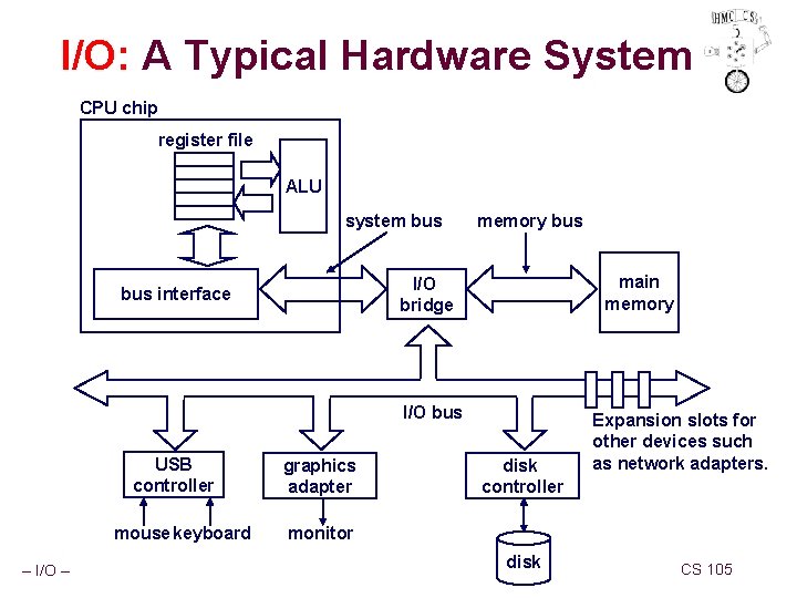 I/O: A Typical Hardware System CPU chip register file ALU system bus memory bus