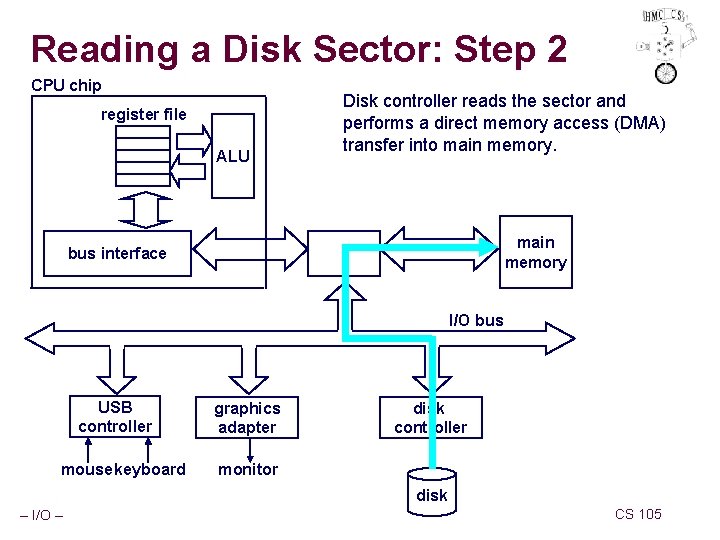 Reading a Disk Sector: Step 2 CPU chip register file ALU Disk controller reads