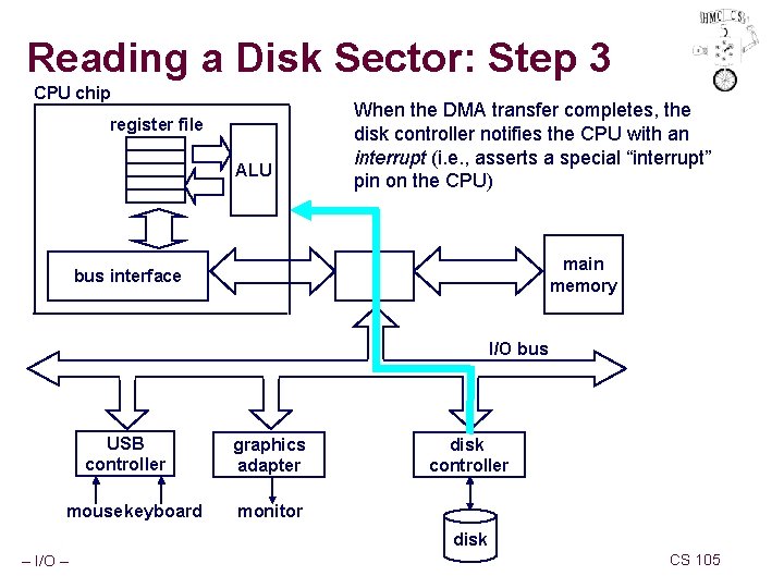 Reading a Disk Sector: Step 3 CPU chip register file ALU When the DMA