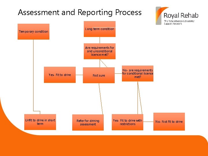 Assessment and Reporting Process Long term condition Temporary condition Are requirements for and unconditional