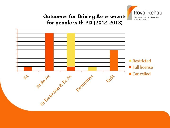 Outcomes for Driving Assessments for people with PD (2012 -2013) Restricted Full license fit