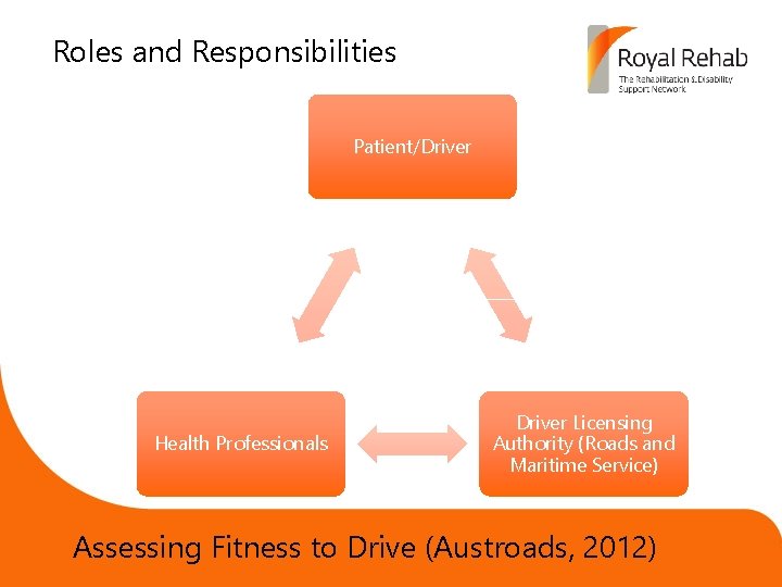Roles and Responsibilities Place copy here Health Professionals Patient/Driver Licensing Authority (Roads and Maritime