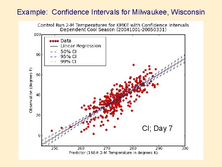 Example: Confidence Intervals for Milwaukee, Wisconsin CI; Day 7 1 3 