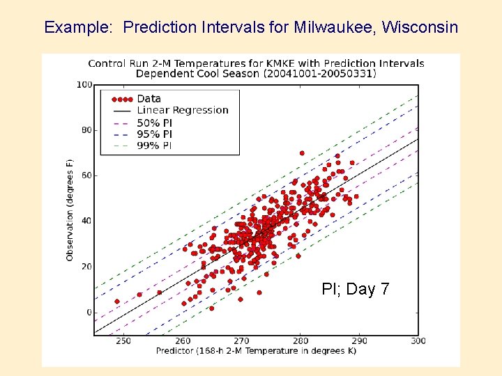 Example: Prediction Intervals for Milwaukee, Wisconsin PI; Day 7 1 3 