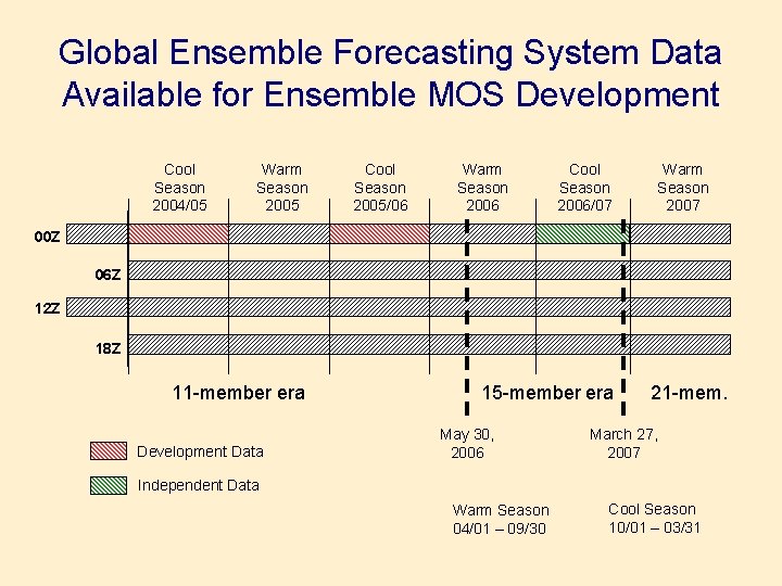 Global Ensemble Forecasting System Data Available for Ensemble MOS Development Cool Season 2004/05 Warm