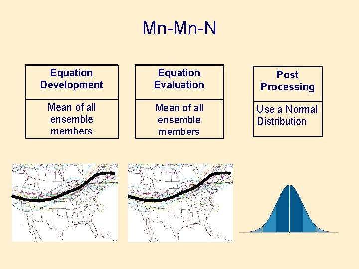 Mn-Mn-N Equation Development Equation Evaluation Post Processing Mean of all ensemble members Use a