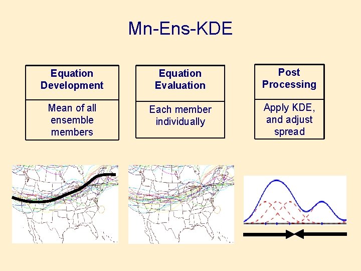 Mn-Ens-KDE Equation Development Equation Evaluation Post Processing Mean of all ensemble members Each member