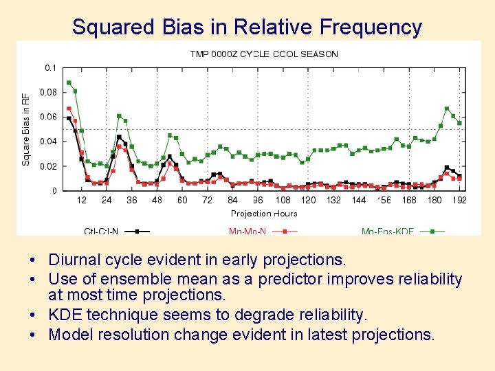 Squared Bias in Relative Frequency • Diurnal cycle evident in early projections. • Use