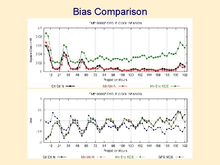 Bias Comparison 