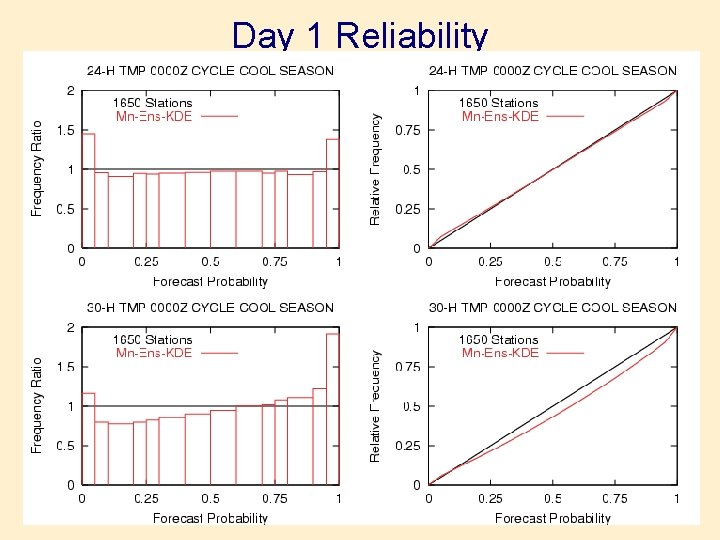 Day 1 Reliability 