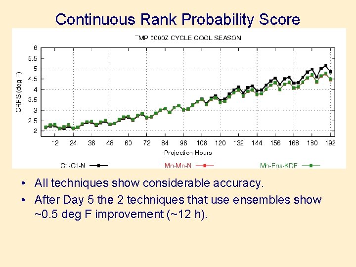 Continuous Rank Probability Score • All techniques show considerable accuracy. • After Day 5