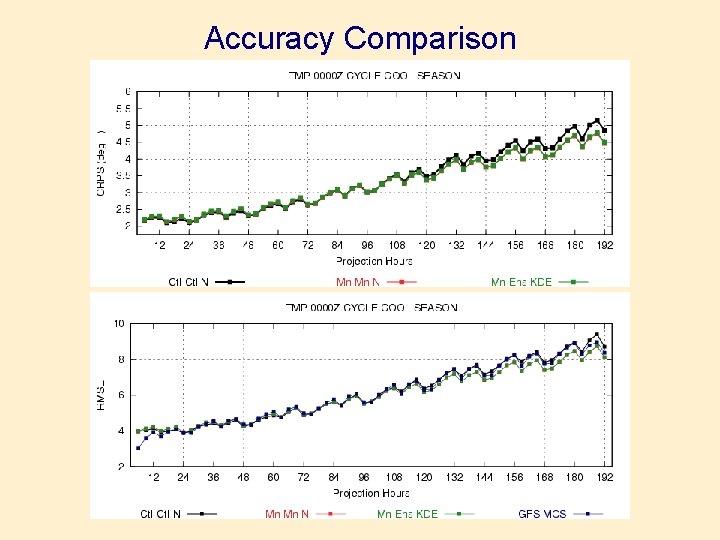 Accuracy Comparison 