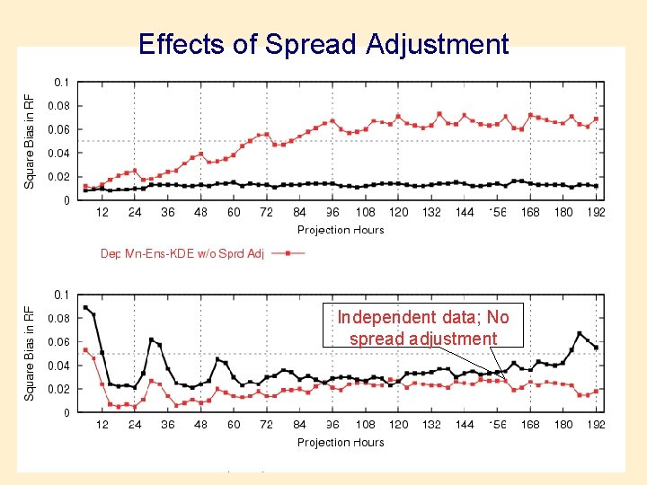 Effects of Spread Adjustment Dependent data; No spread adjustment Dependent data; With spread adjustment