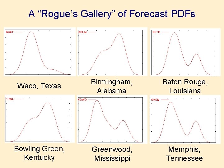 A “Rogue’s Gallery” of Forecast PDFs Waco, Texas Birmingham, Alabama Baton Rouge, Louisiana Bowling