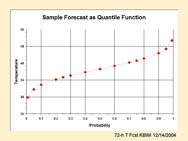 72 -h T Fcst KBWI 12/14/2004 