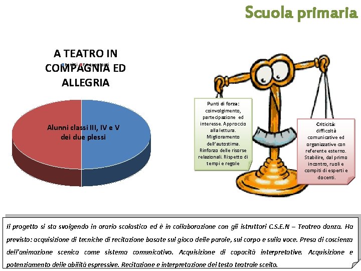 Scuola primaria A TEATRO IN Iscritti Frequentanti COMPAGNIA ED ALLEGRIA Alunni classi III, IV