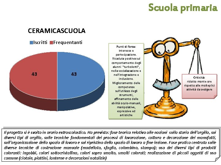 Scuola primaria CERAMICASCUOLA Iscritti 43 Frequentanti 43 Punti di forza: interesse e partecipazione. Ricaduta