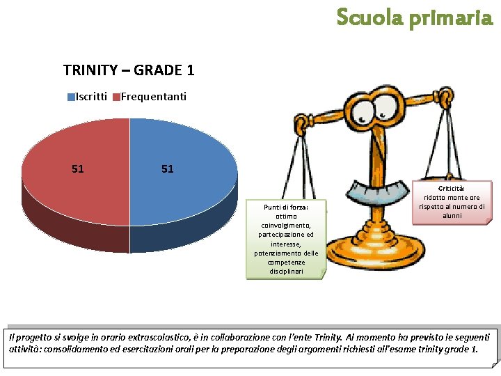 Scuola primaria TRINITY – GRADE 1 Iscritti 51 Frequentanti 51 Punti di forza: ottimo