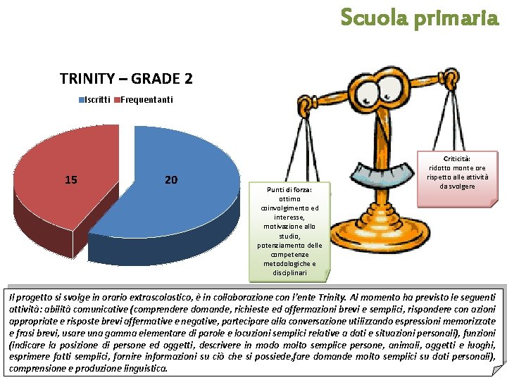 Scuola primaria TRINITY – GRADE 2 Iscritti 15 Frequentanti 20 Punti di forza: ottimo