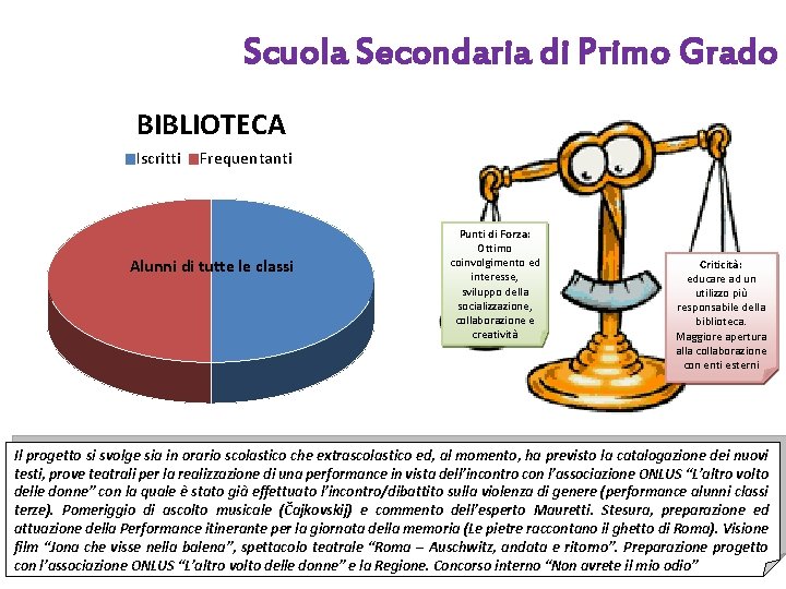 Scuola Secondaria di Primo Grado BIBLIOTECA Iscritti Frequentanti Alunni di tutte le classi Punti Scuola Secondaria di Primo Grado BIBLIOTECA Iscritti Frequentanti Alunni di tutte le classi Punti