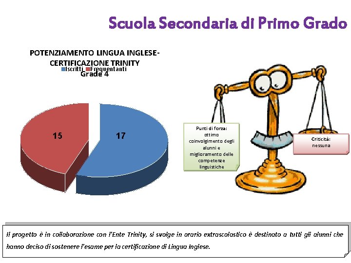 Scuola Secondaria di Primo Grado POTENZIAMENTO LINGUA INGLESECERTIFICAZIONE TRINITY Iscritti Frequentanti Grade 4 15