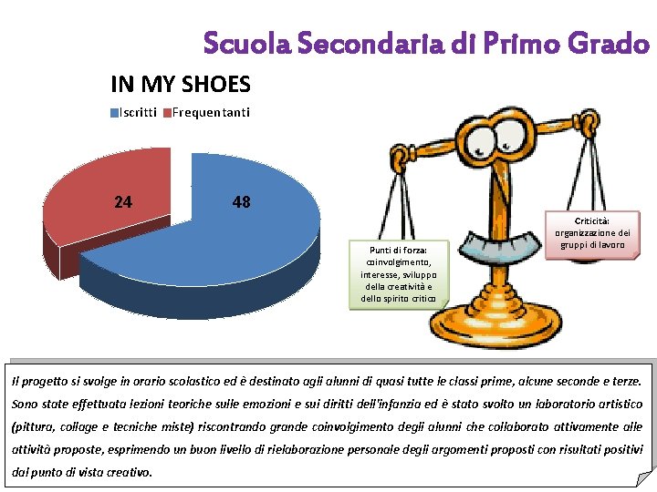 Scuola Secondaria di Primo Grado IN MY SHOES Iscritti 24 Frequentanti 48 Punti di