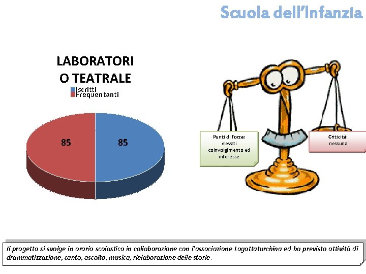 Scuola dell’Infanzia LABORATORI O TEATRALE Iscritti Frequentanti 85 85 Punti di forza: elevati coinvolgimento