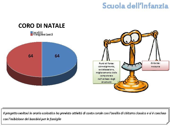 Scuola dell’Infanzia CORO DI NATALE Iscritti Frequentanti 64 64 Punti di forza: coinvolgimento, socializzazione,