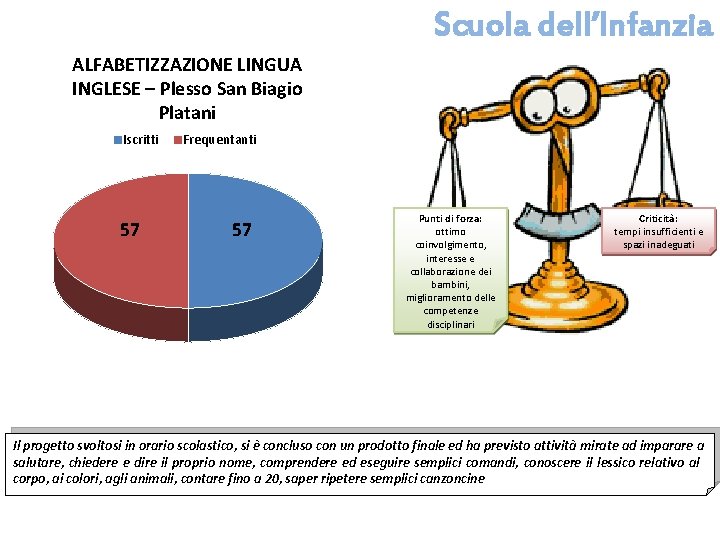 Scuola dell’Infanzia ALFABETIZZAZIONE LINGUA INGLESE – Plesso San Biagio Platani Iscritti 57 Frequentanti 57