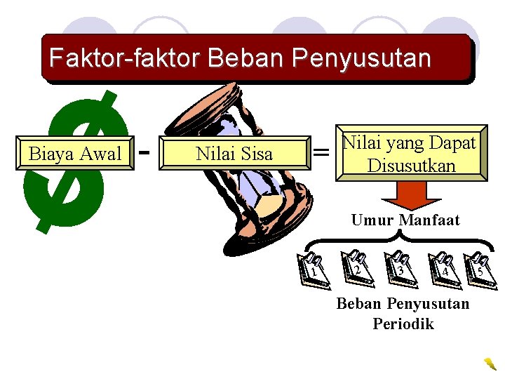 Faktor-faktor Beban Penyusutan Biaya Awal - Nilai Sisa = Nilai yang Dapat Disusutkan Umur