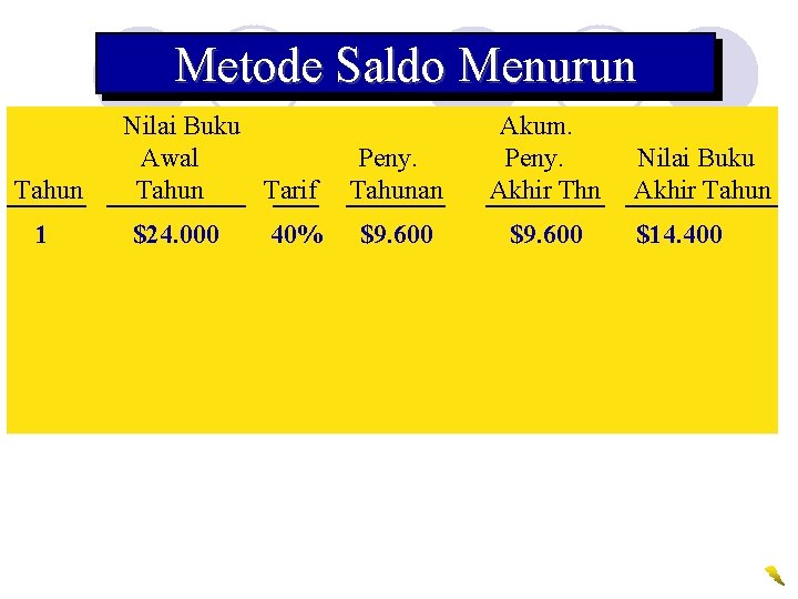 Metode Saldo Menurun Tahun 1 Nilai Buku Awal Tahun Tarif $24. 000 40% Peny.