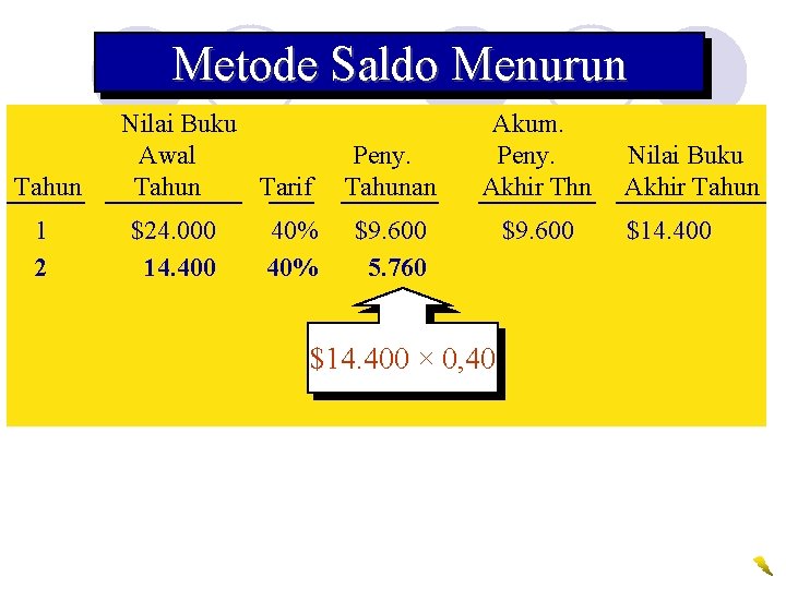 Metode Saldo Menurun Tahun 1 2 Nilai Buku Awal Tahun Tarif $24. 000 14.