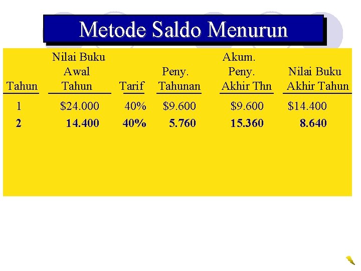 Metode Saldo Menurun Tahun Nilai Buku Awal Tahun 1 2 $24. 000 14. 400