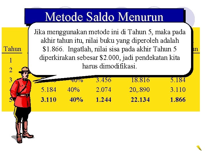 Metode Saldo Menurun Tahun 1 2 3 4 5 Jika menggunakan metode ini di