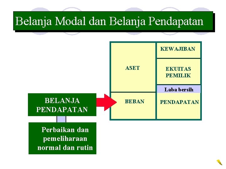 Belanja Modal dan Belanja Pendapatan KEWAJIBAN ASET EKUITAS PEMILIK Laba bersih BELANJA PENDAPATAN Perbaikan