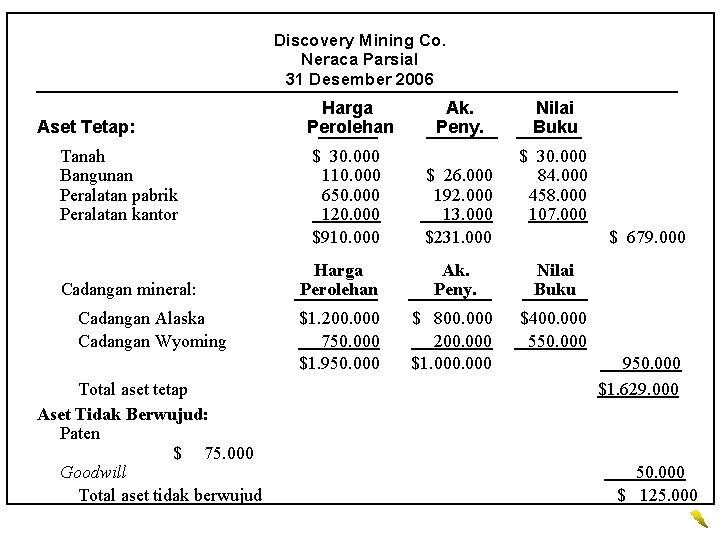 Discovery Mining Co. Neraca Parsial 31 Desember 2006 Aset Tetap: Tanah Bangunan Peralatan pabrik