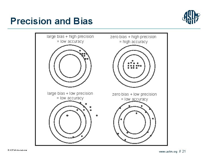 Precision and Bias © ASTM International large bias + high precision = low accuracy