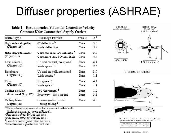 Diffuser properties (ASHRAE) 